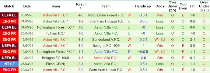 Nhận định, soi kèo Burnley vs Aston Villa, 20h00 ngày 10/5: Không muốn thắng cũng khó - Ảnh 2