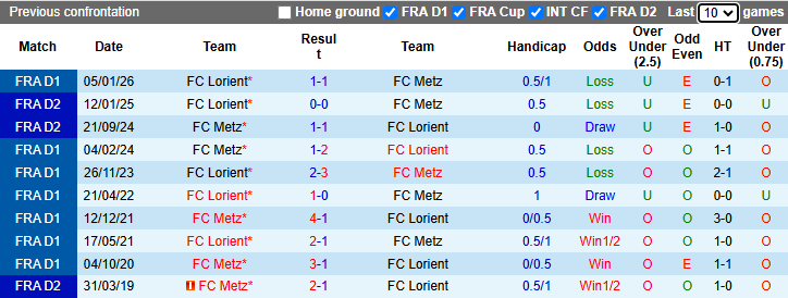 Nhận định, soi kèo Metz vs Lorient, 2h00 ngày 11/5: Buông xuôi - Ảnh 4