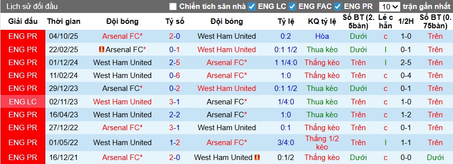 Nhận định, soi kèo West Ham vs Arsenal, 22h30 ngày 10/5: Khó cho Pháo thủ - Ảnh 2