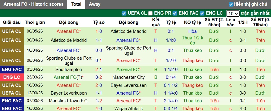 Nhận định, soi kèo West Ham vs Arsenal, 22h30 ngày 10/5: Khó cho Pháo thủ - Ảnh 3