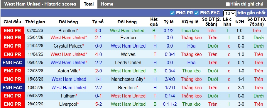 Siêu máy tính dự đoán West Ham vs Arsenal, 22h30 ngày 10/5 - Ảnh 4