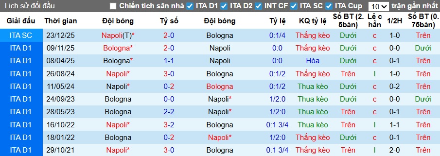 Nhận định, soi kèo Napoli vs Bologna, 01h45 ngày 12/5: Thắng để đảm bảo ngôi á quân - Ảnh 2