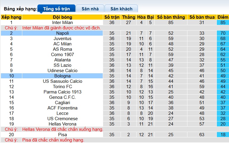 Siêu máy tính dự đoán Napoli vs Bologna, 01h45 ngày 11/5 - Ảnh 1