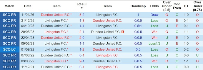 Nhận định, soi kèo Dundee United vs Livingston, 1h45 ngày 13/5: Khẳng định vị thế - Ảnh 3