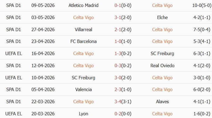 Soi kèo góc Celta Vigo vs Levante, 00h00 ngày 13/05 - Ảnh 1