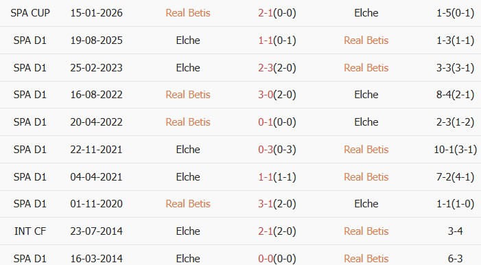 Soi kèo góc Real Betis vs Elche, 01h00 ngày 13/05 - Ảnh 3