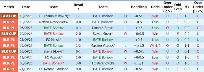 Nhận định, soi kèo BATE Borisov vs Dinamo Minsk, 0h30 ngày 21/5: Chủ nhà sa sút - Ảnh 1