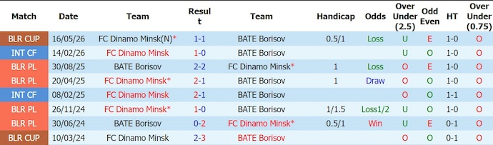 Nhận định, soi kèo BATE Borisov vs Dinamo Minsk, 0h30 ngày 21/5: Chủ nhà sa sút - Ảnh 3