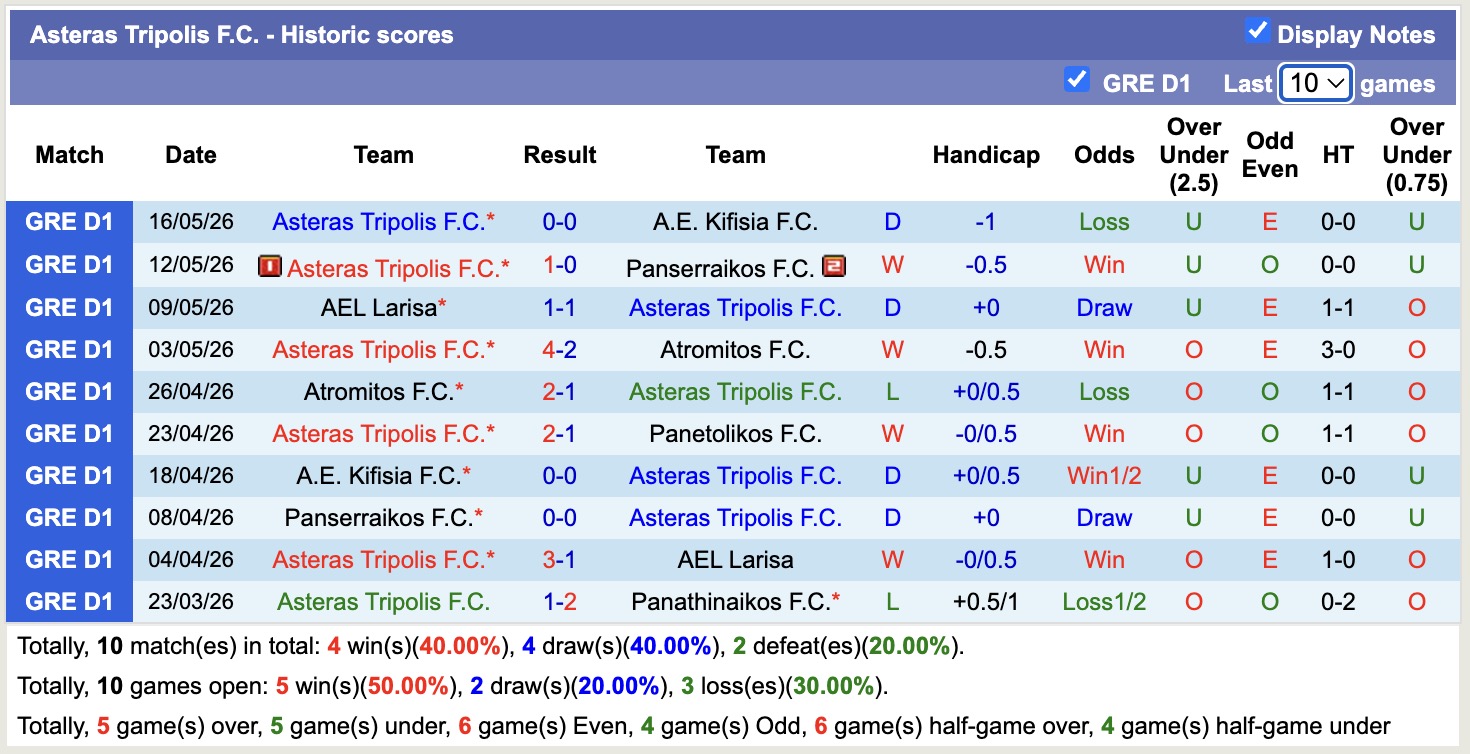 Nhận định, soi kèo Panetolikos vs Asteras Tripolis, 23h00 ngày 21/5: Buồn cho chủ nhà - Ảnh 2