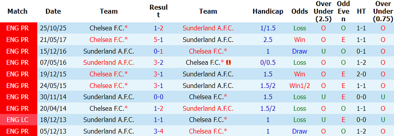 Nhận định soi kèo Sunderland vs Chelsea, 22h00 ngày 24/5: Đòi nợ - Ảnh 3