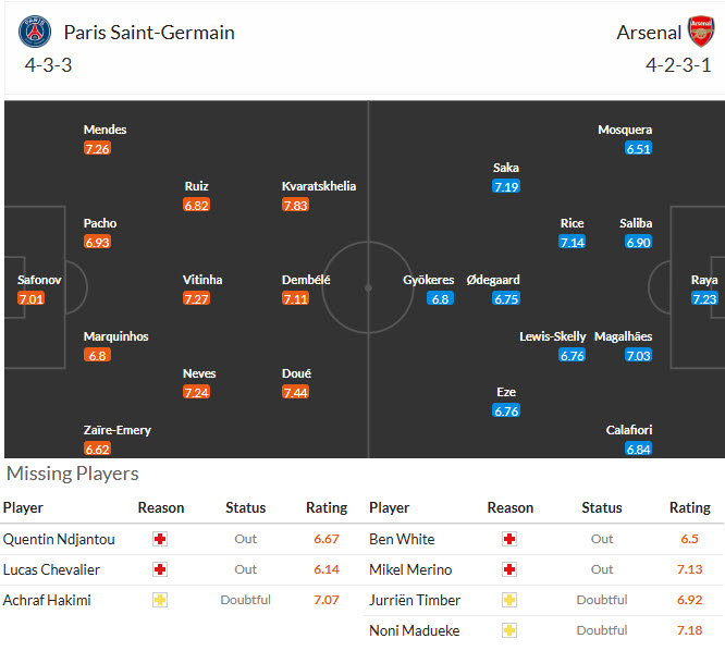 Siêu máy tính dự đoán PSG vs Arsenal, 23h00 ngày 30/5 - Ảnh 5