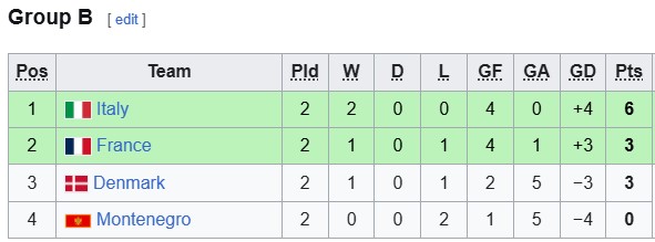 Nhận định, soi kèo U17 Đan Mạch vs U19 Italia, 18h30 ngày 1/6: Hòa là đủ - Ảnh 4