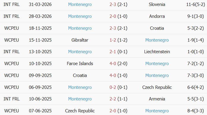 Soi kèo góc Bulgaria vs Montenegro, 23h00 ngày 01/06 - Ảnh 2