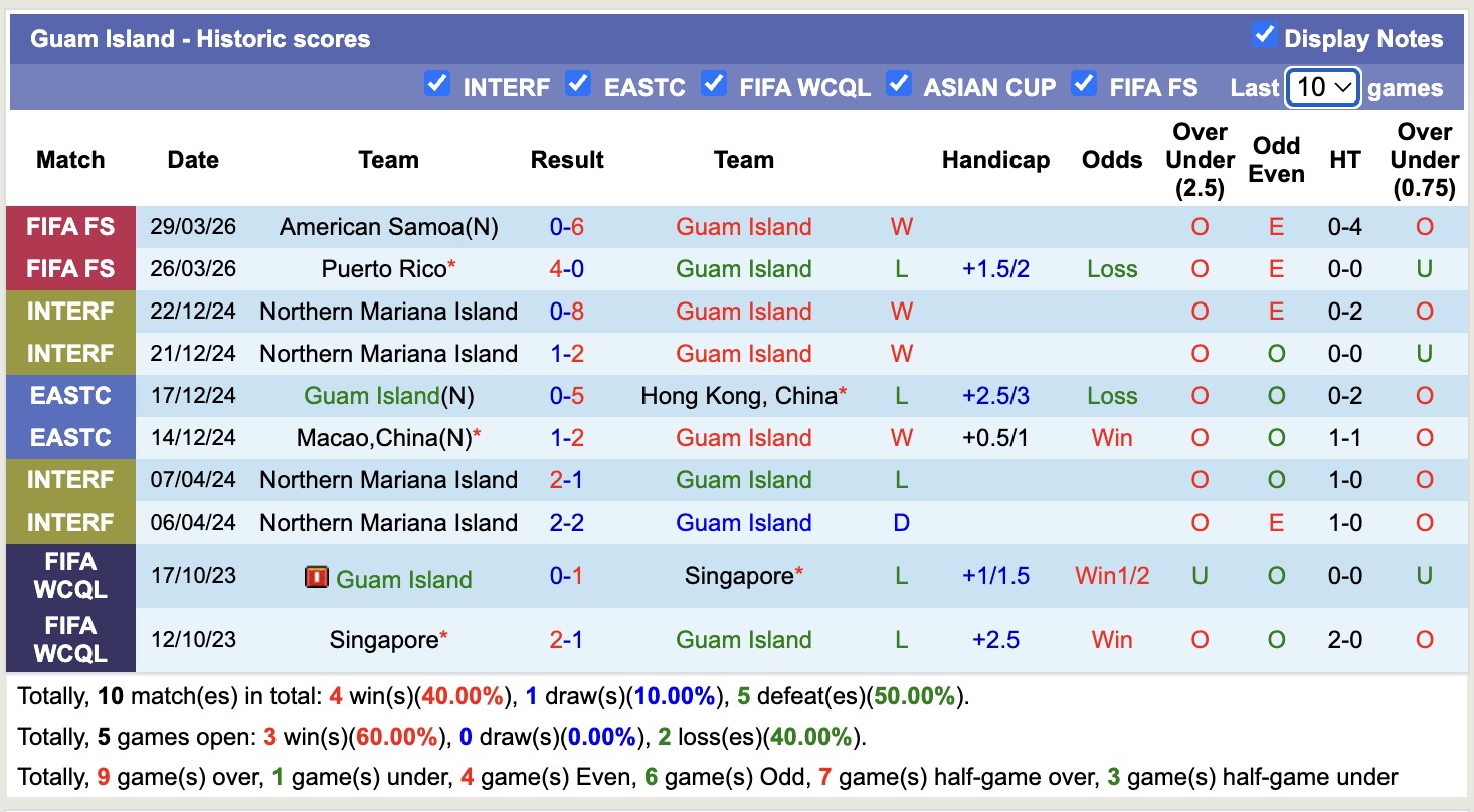 Nhận định, soi kèo Philippines vs Đảo Guam, 18h30 ngày 3/6/2026: Tưng bừng bắn phá - Ảnh 2