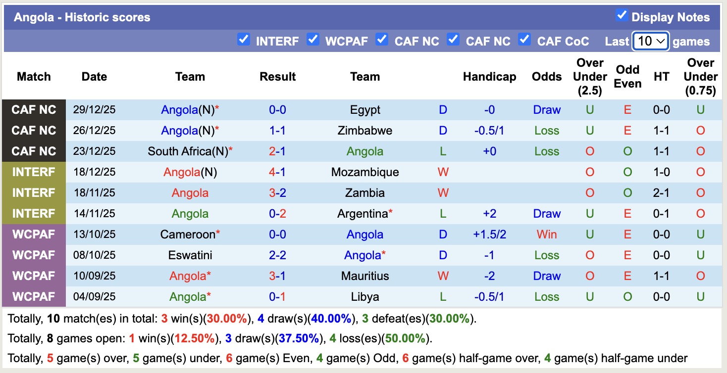 Nhận định, soi kèo Angola vs Mauritania, 02h00 ngày 6/6/2026: Tìm lại niềm vui - Ảnh 1