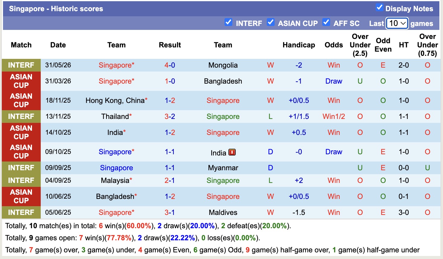 Nhận định, soi kèo Singapore vs Trung Quốc, 18h30 ngày 5/6/2026: Mãn nhãn - Ảnh 1