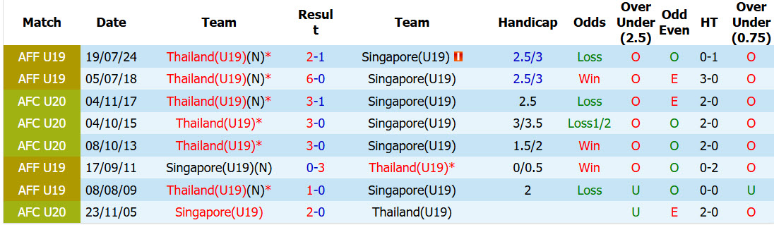 Nhận định, soi kèo U19 Singapore vs U19 Thái Lan, 20h00 ngày 5/6: Cuộc đua hiệu số - Ảnh 4