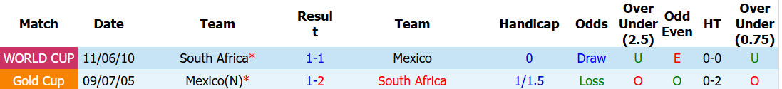 Chuy&ecirc;n gia Tony Ansell dự đo&aacute;n Mexico vs Nam Phi, 2h00 ng&agrave;y 12/6 - Ảnh 4