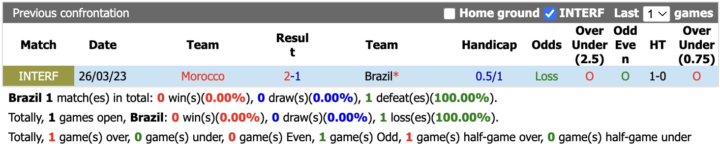 Chuy&ecirc;n gia Tony Ansell dự đo&aacute;n Brazil vs Morocco, 05h00 ng&agrave;y 14/6 - Ảnh 3