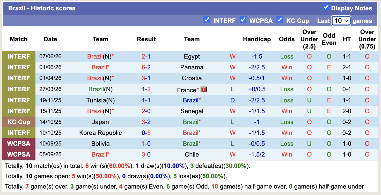Nhận định, soi kèo Brazil vs Morocco, 05h00 ngày 14/6: Vất vả - Ảnh 1
