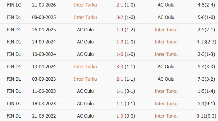 Soi kèo góc Inter Turku vs Oulu, 19h00 ngày 13/06 - Ảnh 3