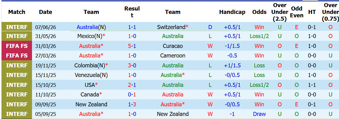 Soi kèo thẻ phạt Australia vs Thổ Nhĩ Kỳ, 11h00 ngày 14/6 - Ảnh 1