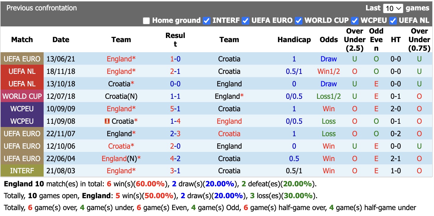 Chuy&ecirc;n gia Tony Ansell dự đo&aacute;n Anh vs Croatia, 03h00 ng&agrave;y 18/6 - Ảnh 3