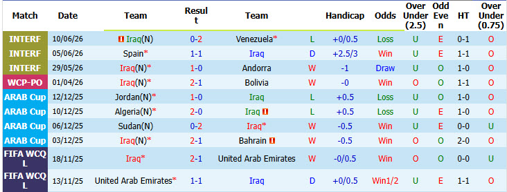 Nhận định, soi kèo Iraq vs Na Uy, 05h00 ngày 17/6: Bữa tiệc bàn thắng - Ảnh 2