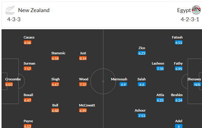 Nhận định, soi kèo New Zealand vs Ai Cập, 08h00 ngày 22/6: The Pharaohs lên tiếng - Ảnh 5