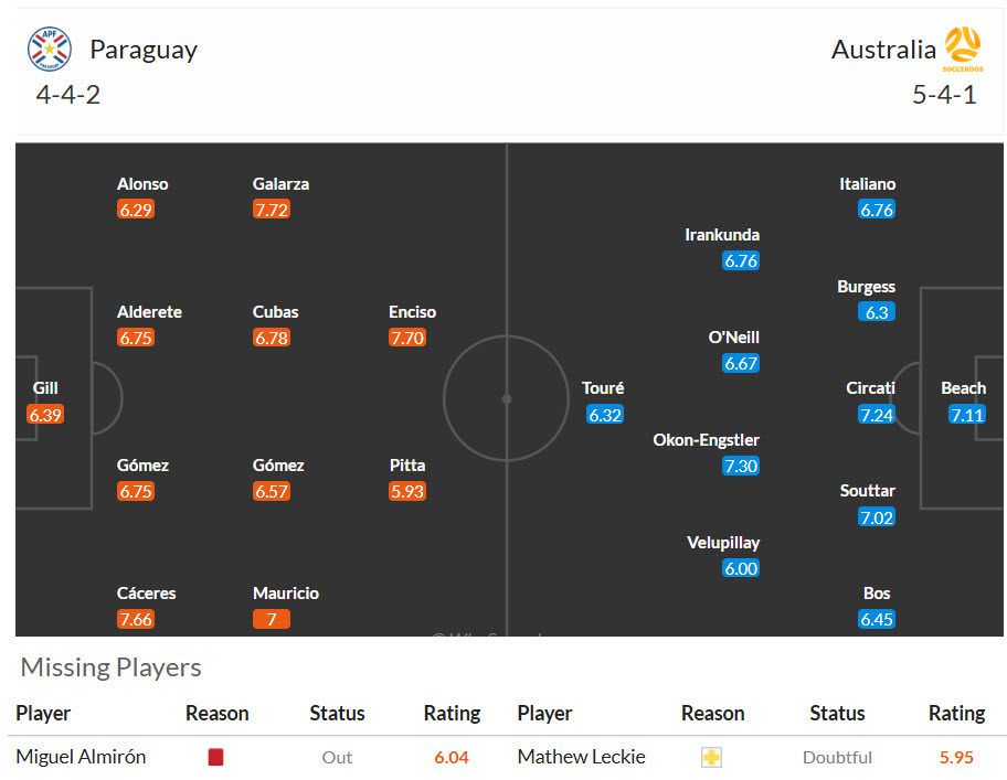 Chuy&ecirc;n gia Tony Ansell dự đo&aacute;n Paraguay vs Australia, 09h00 ng&agrave;y 26/6 - Ảnh 4