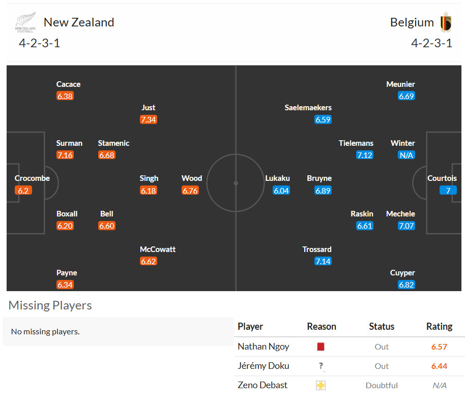Soi kèo thẻ phạt New Zealand vs Bỉ, 10h00 ngày 27/6 - Ảnh 3