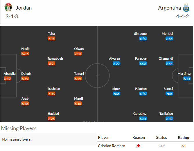 Nhận định, soi kèo Jordan vs Argentina, 09h00 ngày 28/6: Kép phụ lên tiếng - Ảnh 5