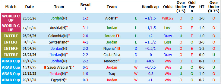 Soi kèo thẻ phạt Jordan vs Argentina, 09h00 ngày 28/6 - Ảnh 1