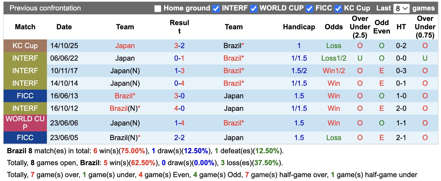 Dự đoán, soi kèo thẻ vàng Brazil vs Nhật Bản, 00h00 ngày 30/06 - Ảnh 3