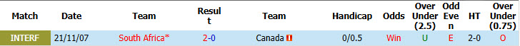 Siêu máy tính dự đoán Nam Phi vs Canada, 02h00 ngày 29/6 - Ảnh 4