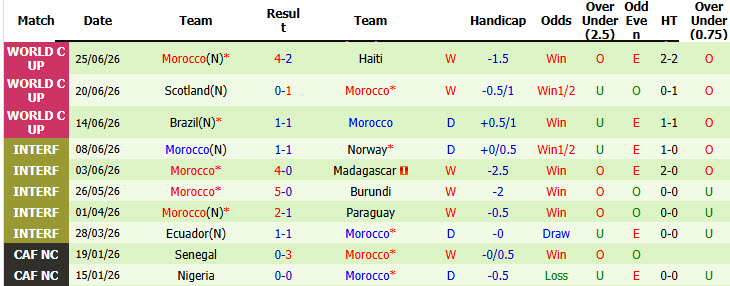 Soi kèo thẻ phạt Hà Lan vs Morocco, 08h00 ngày 30/6 - Ảnh 2