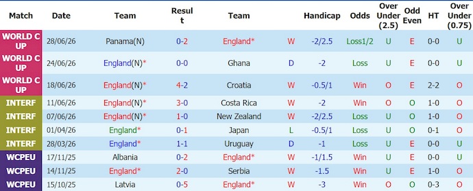 Nhận định, soi kèo thẻ vàng Anh vs CH Congo, 23h00 ngày 1/7 - Ảnh 1