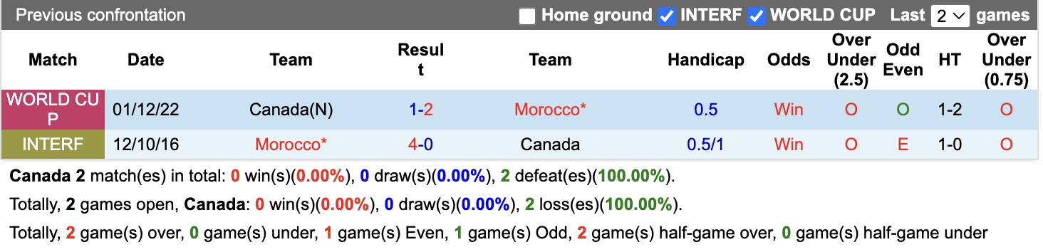 Chuy&ecirc;n gia Tony Ansell dự đo&aacute;n Canada vs Morocco, 00h00 ng&agrave;y 05/07 - Ảnh 3