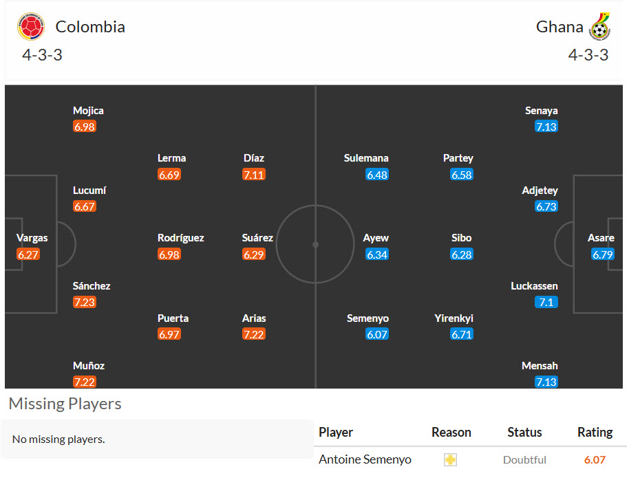Siêu máy tính dự đoán Colombia vs Ghana, 08h30 ngày 4/7 - Ảnh 4