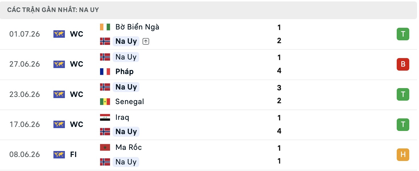 Siêu máy tính dự đoán Brazil vs Na Uy, 03h00 ngày 06/07 - Ảnh 2