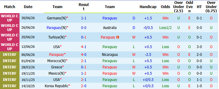 Siêu máy tính dự đoán Paraguay vs Pháp, 04h00 ngày 5/7 - Ảnh 2