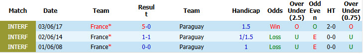Siêu máy tính dự đoán Paraguay vs Pháp, 04h00 ngày 5/7 - Ảnh 4