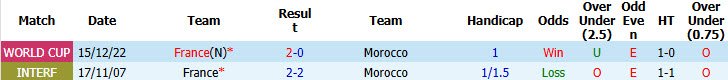 Nhận định, soi kèo Pháp vs Morocco, 03h00 ngày 10/7: Thách thức Les Bleus - Ảnh 5