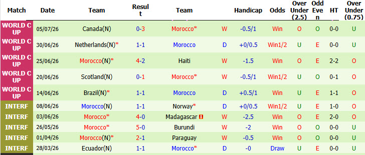 Siêu máy tính dự đoán Pháp vs Morocco, 03h00 ngày 10/7 - Ảnh 3