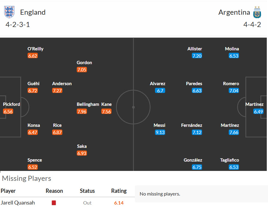 Nhận định, soi kèo Anh vs Argentina, 02h00 ngày 16/7: Cuộc chiến thể lực - Ảnh 6