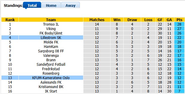 Nhận định, soi kèo Lillestrom vs KFUM Oslo, 21h00 ngày 18/7: Đối thủ không xứng tầm - Ảnh 4