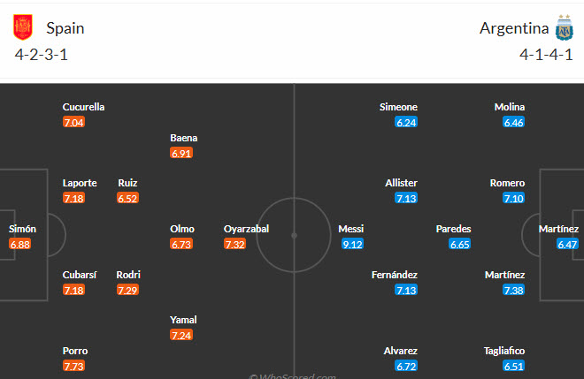 Nhận định, soi kèo Tây Ban Nha vs Argentina, 02h00 ngày 20/7: Bản lĩnh của huyền thoại - Ảnh 6