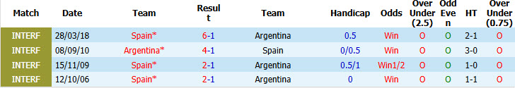 Siêu máy tính dự đoán Tây Ban Nha vs Argentina, 02h00 ngày 20/7 - Ảnh 4
