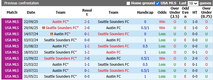 Nhận định, soi kèo Austin vs Seattle Sounders, 7h30 ngày 23/7: Khách lấn lướt - Ảnh 3