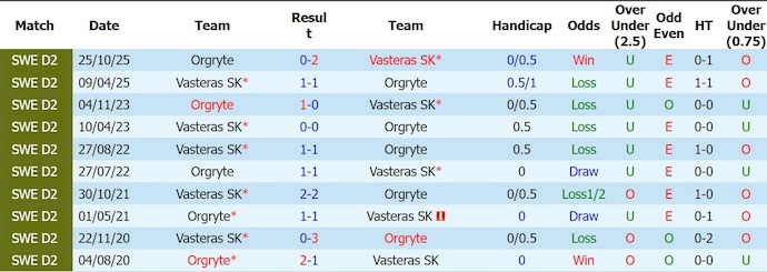 Nhận định, soi kèo Vasteras vs Orgryte, 0h00 ngày 25/7: Chủ nhà tự tin - Ảnh 3